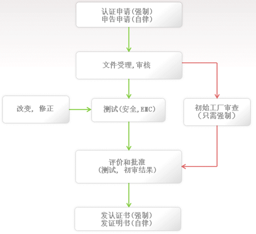 KC認證