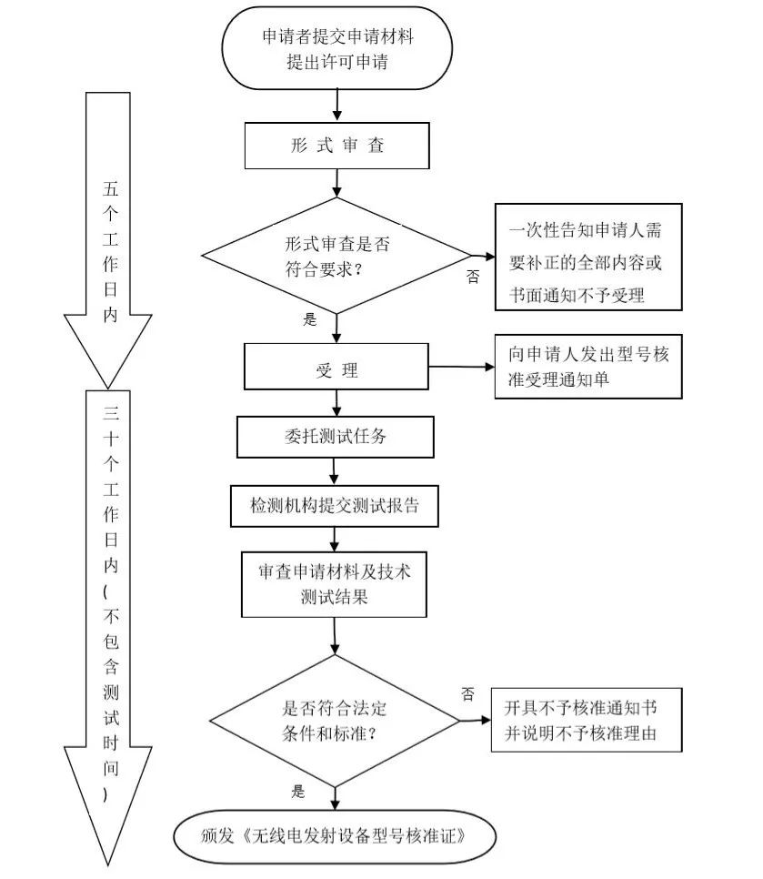 無線電發射設備型號認證