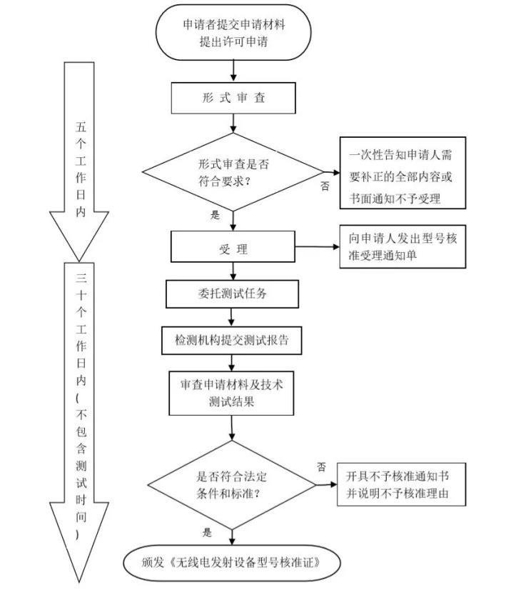 無線型號核準證辦理